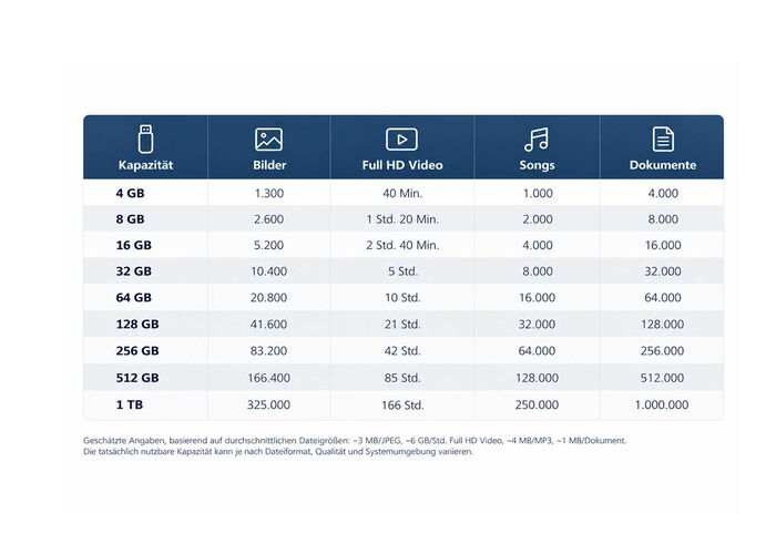 Tabelle: Wie viele Fotos, Full-HD-Videos, Songs und Dokumente auf USB-Sticks von 4 GB bis 1 TB passen